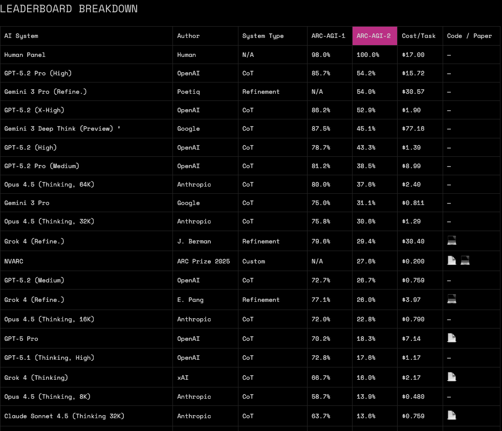 GPT-5.2 ARC-AGI-2 leaderboard ranking showing 52.9% accuracy