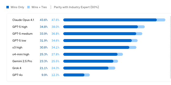 GDPval benchmark overview for measuring AI economic value