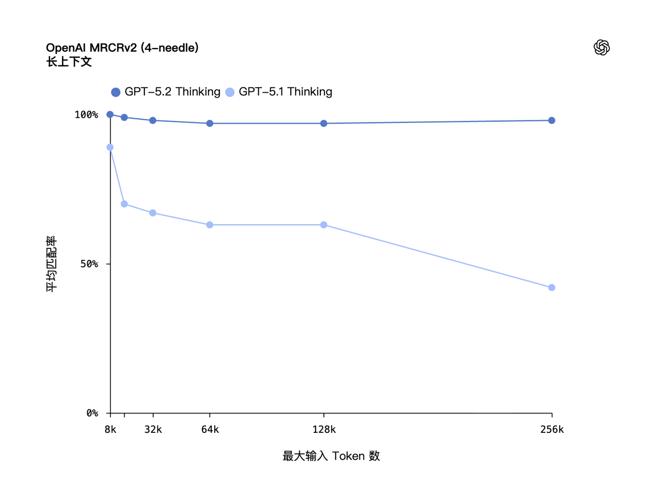 GPT-5.2 context accuracy needle-in-haystack test 100% results