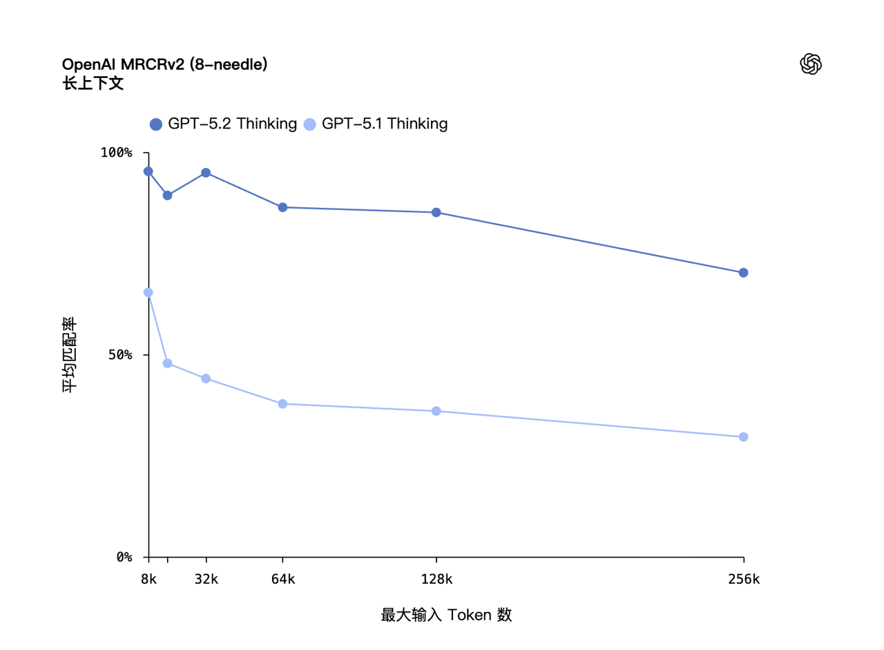 Context Accuracy 8 Needles