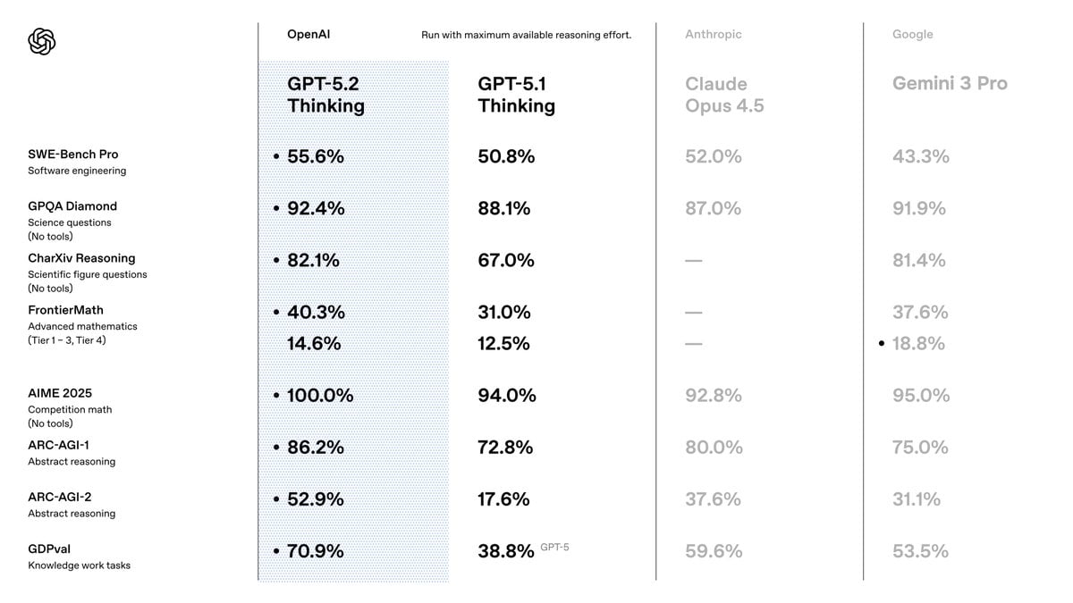 GPT-5.2 vs GPT-5.1 vs Claude Opus 4.5 vs Gemini 3 Pro benchmark comparison